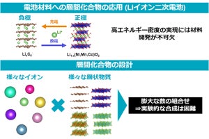 東大、約7000種類の層間化合物の安定性を予測することが可能な手法を開発