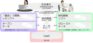 スパコン「富岳」で開発した脳MRI解析環境を富士通のCaaS上で提供開始