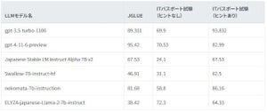 日本語でのIT分野のLLM能力の違いは？ITパスポート試験活用のベンチマーク