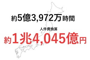 インボイス制度で国内企業の年間人件費が約1兆4045億円増加‐コンカーが試算