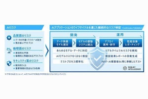 日立ソリューションズ、「Robust Intelligence」提供によりAI活用のリスク対策支援