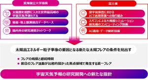 富士通ら、太陽高エネルギー粒子の増加をもたらす太陽フレアの条件を発見