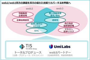 TISとUmi Labs、ゼロ知識証明などを活用した技術の社会実装で協業を開始