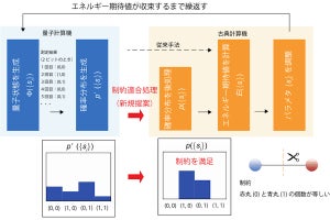 早大など、組合わせ最適化問題を現在の量子計算機で高精度に解く手法を開発