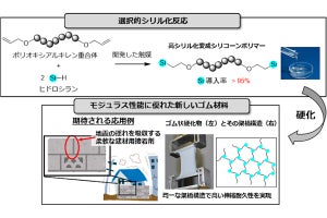 産総研、振動に強く耐久性の高い弾性接着剤の原料となる新素材を開発