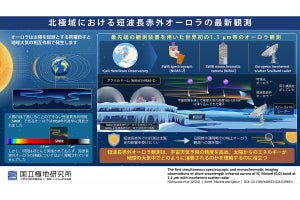 肉眼では見られない近赤外領域でのオーロラの初観測に極地研などが成功