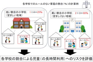 長時間のメディア利用の児童はいらいらや登校拒否感情が多い、富山大が発表