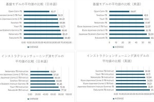 楽天、日本語に特化したオープンな大規模言語モデルを公開- 全3モデル