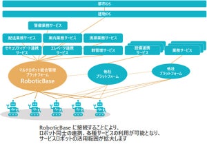 TIS、ロボットプラットフォーム「RoboticBase」との接続APIを公開