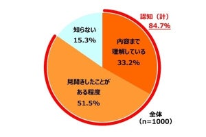 物流の2024年問題を「内容まで理解」している人は33% - 再配達利用は8割超