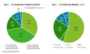 1位はラストワンマイルの物流ソリューション提供企業 - 「Technology Fast 50 2023 Japan」