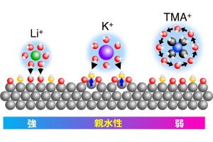 千葉大など、電解液中のイオンにより白金表面の粗面化を抑制する手法を解明