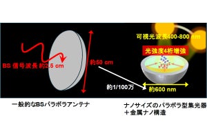 東北大、光ナノ共振器により可視光の光強度を1万倍に増強できることを発見