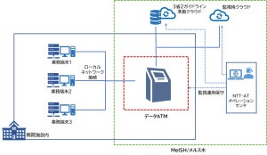 医療法人の秘密情報を院外保管可能な「MelSH / メルスホ」提供開始、NTT-AT