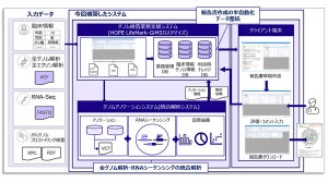 富士通Japanと静岡がんセンター、「がんゲノム医療統合システム」を構築