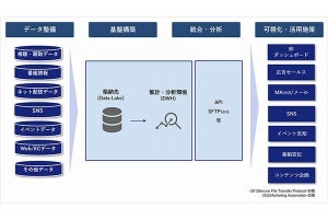 NEC×DataCurrent、放送局の持つデータを広告運用に利活用する領域で協業