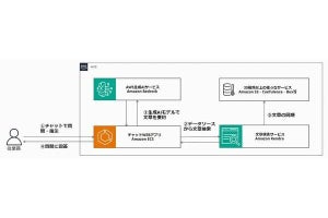 サーバーワークス、生成AIの活用をサポートする「生成AI活用 on AWS」提供開始