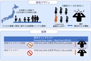 子供の食物アレルギーは親の育児ストレスを増加させる、大規模調査から判明