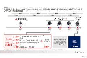 ispaceが海外募集による新株式発行を実施、約84億円の資金を調達