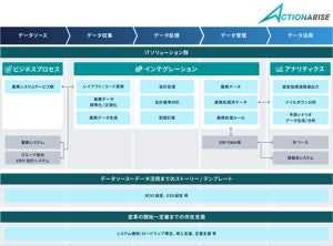 TIS、データ分析と経営管理を支援するサービス群「ACTIONARISE」をリニューアル