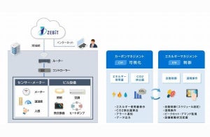 SCSK、中小規模業務ビルの省エネ・脱炭素化を支援するサービス提供