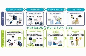 受託開発ソフトのCO2排出量算定のルール策定、国内大手ITベンダー9社