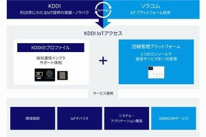 国内向けIoT通信サービス「KDDI IoTアクセス」提供、ソラコムのIoTプラットフォーム統合