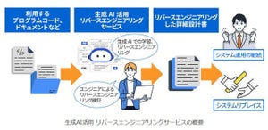 属人化による保守困難に生成AI活用のリバースエンジニアリングサービス