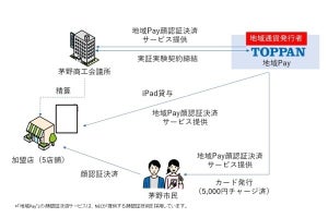 TOPPANデジタル×茅野商工会議所、「地域Pay」での顔認証決済サービスの実証実験