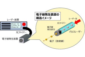 がん組織近くで使える高エネルギー電子線をレーザーで生成、QSTなど