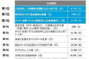 国内で優先的に対処すべきリスク、第2位は「原材料の高騰」‐第1位は?