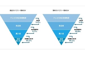 SalesPlus×電通×unerry、テレビCM接触者の来店／購買を計測・分析するサービス