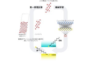 東北大など、無機材料表面の基本的な電子構造の大規模な予測技術を構築