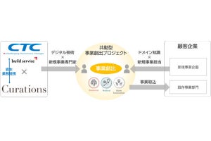 CTC×キュレーションズ、デジタル技術を活用した新事業創出サービス