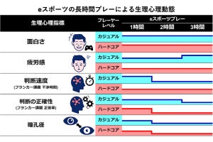 eスポーツプレーでの無自覚な認知疲労は瞳孔収縮から検知可能、筑波大が発表