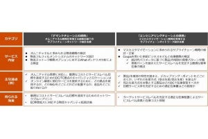 PwCコンサル×Coupa、サプライチェーンネットワーク構築を支援するコンサルサービス