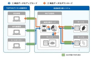 TOPPAN×NICT、自治体向けBPO事業で量子暗号と秘密分散システムの有用性を確認