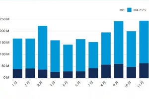 Web攻撃のうち29%がAPIを標的としていることが明らかに - アカマイが調査