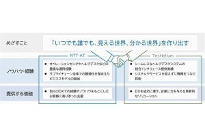 NTT-AT×TecHelium、サプライチェーン企業の情報伝達を快適にするために協業開始