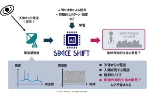 スペースシフト、衛星データ解析AI技術を地球外知的生命探査(SETI)に応用