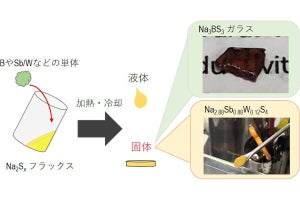 大阪公大、全固体ナトリウム電池の量産化に向けた新合成プロセスを開発