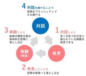 コクヨ、対話を重視するD&Iオフィス空間構築サービスを開始