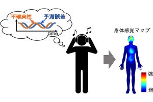 東大など、音楽によって誘発される身体感覚と感情への効果を解明