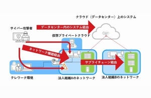 脆弱性の修正プログラム未適用の法人組織が約半数、トレンドマイクロ調査