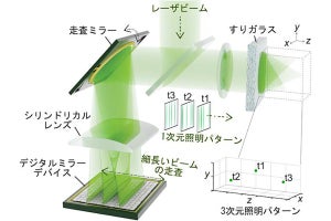 北大など、市販空間光変調器の約1500倍の超高速光パターン切り替えを実現