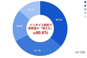 インボイス制度開始で8割超の税理士・会計士の業務量が増加 - freeeの調査