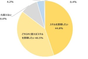 「AI・DXスキルを習得したい」と回答した20代が8割超 - 学情が調査