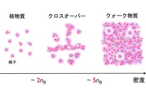 東北大、中性子星での存在が予想されるクォーク物質に関する新理論を提唱