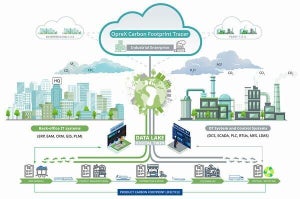 SAPと連携したプロセス製造業向け製品CO2排出量管理サービス提供、横河電機