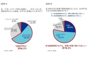 Z世代就活生の約7割が出社中心の働き方を希望、配属ガチャも懸念 - 電通が調査